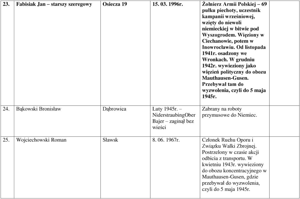Przebywał tam do wyzwolenia, czyli do 5 maja 1945r. 24. Bąkowski Bronisław Dąbrowica Luty 1945r. NiderstraubingOber Bajer zaginął bez wieści Zabrany na roboty przymusowe do Niemiec. 25.