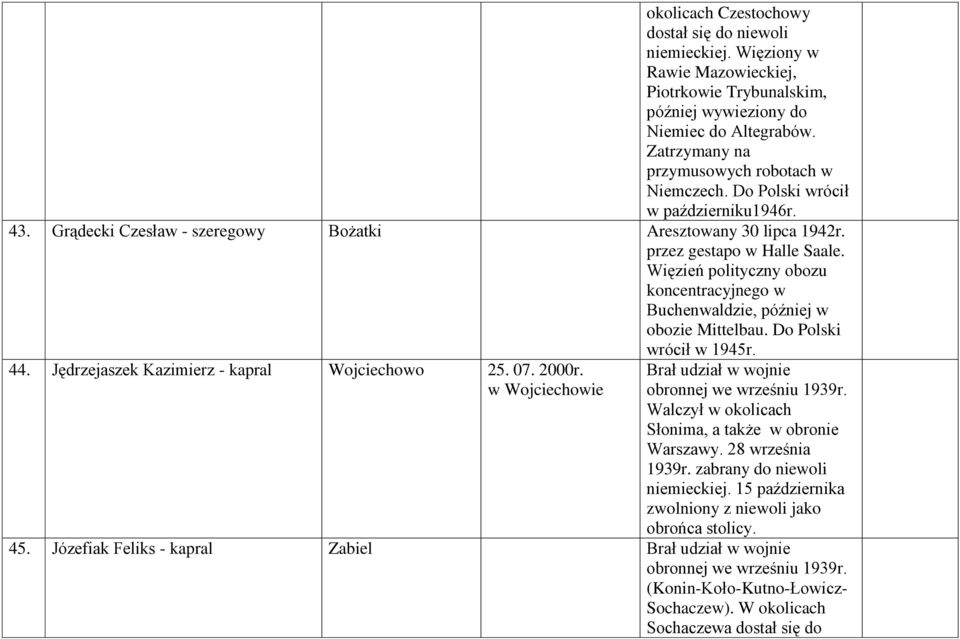 Więzień polityczny obozu koncentracyjnego w Buchenwaldzie, później w obozie Mittelbau. Do Polski wrócił w 1945r. 44. Jędrzejaszek Kazimierz - kapral Wojciechowo 25. 07. 2000r.