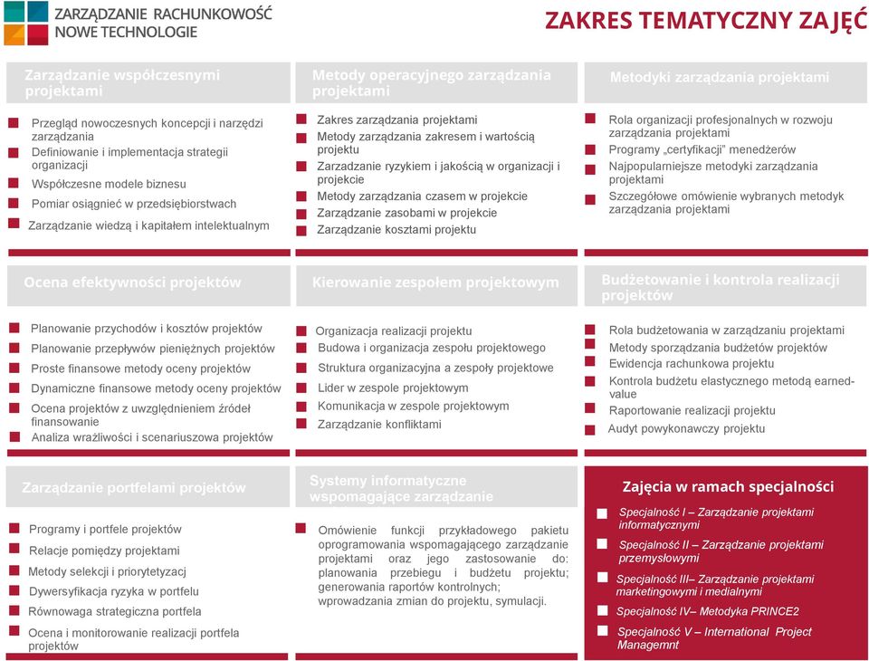 jakością w organizacji i projekcie Metody zarządzania czasem w projekcie Zarządzanie zasobami w projekcie Zarządzanie kosztami projektu Metodyki zarządzania Rola organizacji profesjonalnych w rozwoju