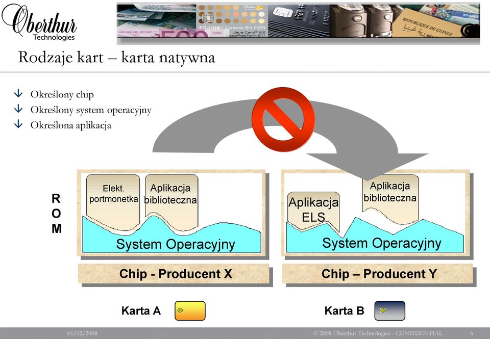 A portmonetka Aplikacja biblioteczna Application B Operating System System Operacyjny Chip CPU -