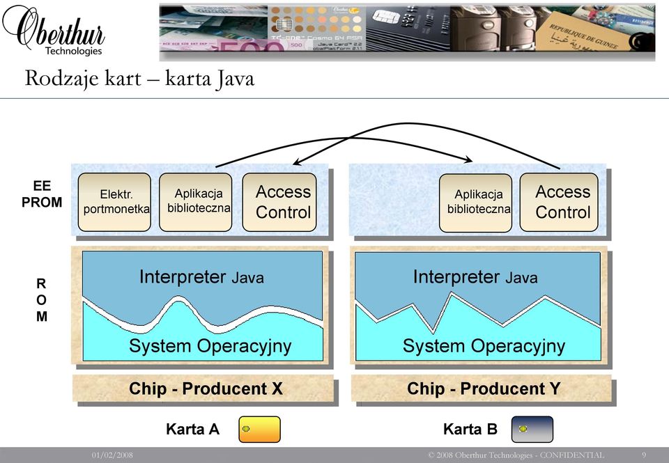 Application Interpreter Application Java A B Operating System System Operacyjny Chip CPU - Producent +