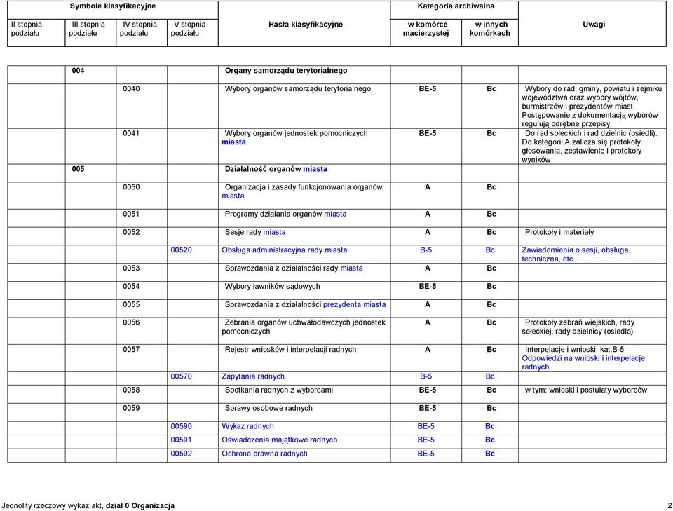 Do kategorii zalicza się protokoły głosowania, zestawienie i protokoły wyników 0050 Organizacja i zasady funkcjonowania organów miasta 0051 Programy działania organów miasta 0052 Sesje rady miasta