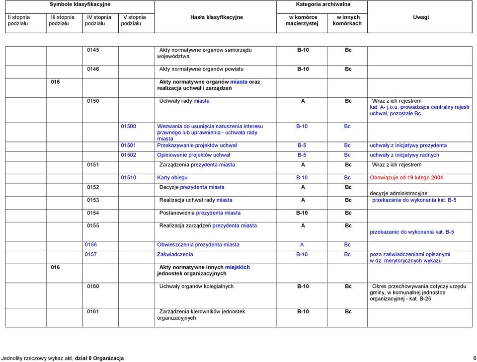 prowadząca centralny rejestr uchwał, pozostałe 01500 Wezwania do usunięcia naruszenia interesu B-10 prawnego lub uprawnienia - uchwała rady miasta 01501 Przekazywanie projektów uchwał B-5 uchwały z