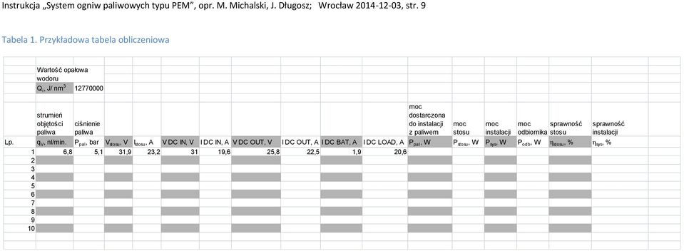 instalacji z paliwem moc stosu moc instalacji moc sprawność odbiornika stosu Lp. q V, nl/min.