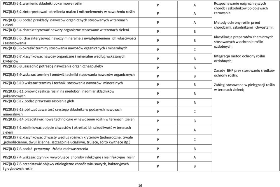 charakteryzować nawozy mineralne z uwzględnieniem ich właściwości i zastosowania KZ(R.I)(6)6.okreslić terminy stosowania nawozów organicznych i mineralnych KZ(R.I)(6)7.
