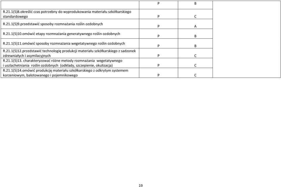 przedstawić technologię produkcji materiału szkółkarskiego z sadzonek zdrewniałych i asymilacyjnych R.21.1(5)13.