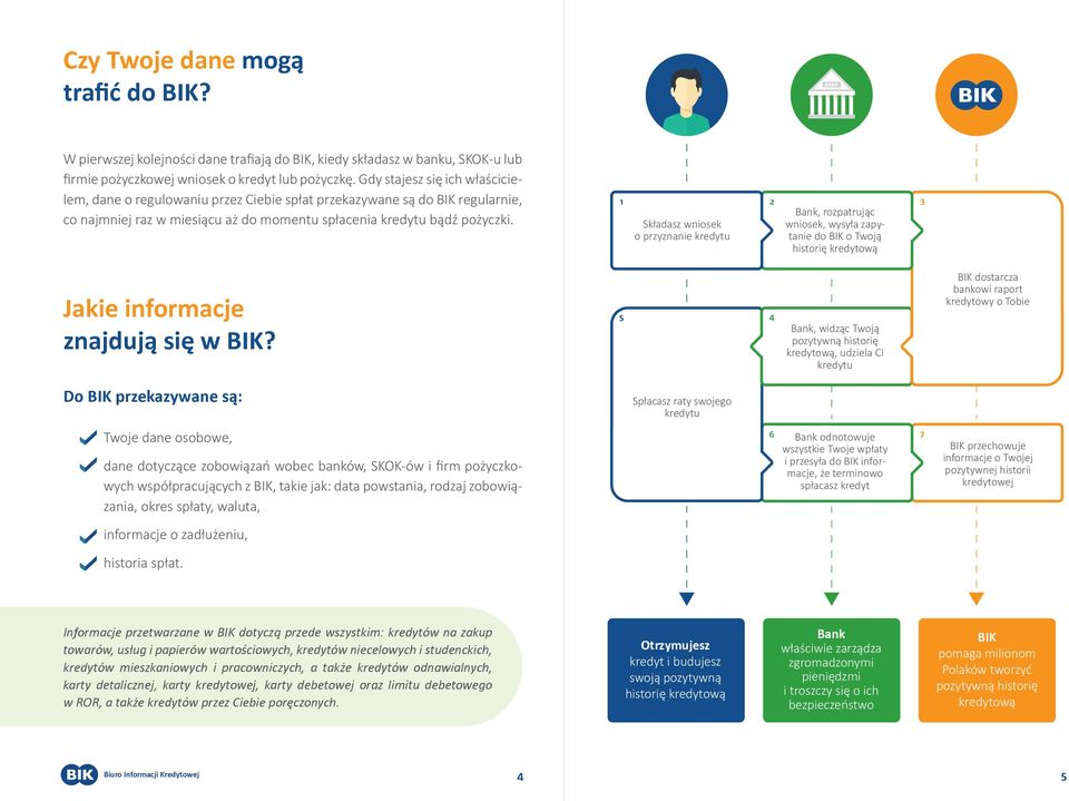 1 2 3 Bank, rozpatrując Składasz wniosek wniosek, wysyła zapytanie o przyznanie kredytu do BIK o Twoją historię kredytową Jakie informacje znajdują się w BIK?