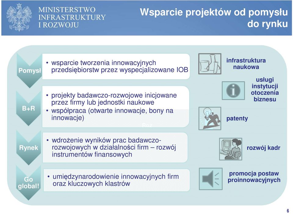 wdrożenie wyników prac badawczorozwojowych w działalności firm rozwój instrumentów finansowych infrastruktura naukowa patenty usługi