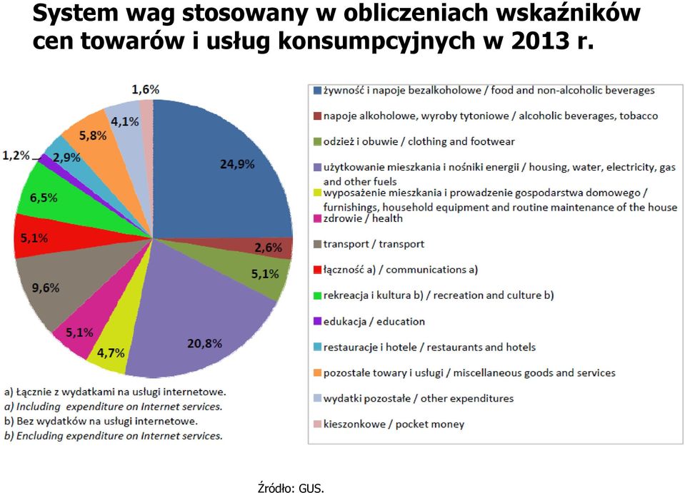 cen towarów i usług