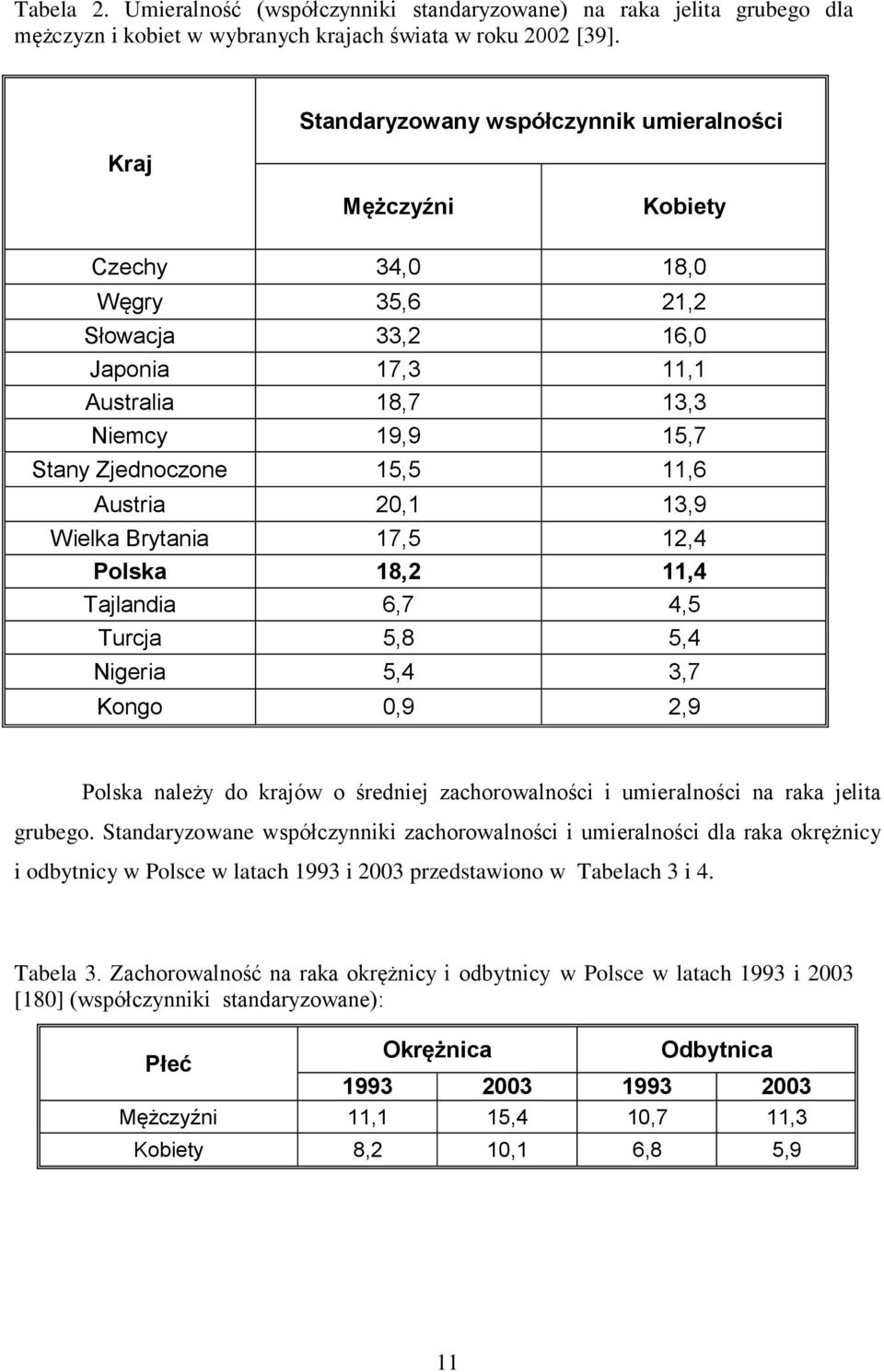 Austria 20,1 13,9 Wielka Brytania 17,5 12,4 Polska 18,2 11,4 Tajlandia 6,7 4,5 Turcja 5,8 5,4 Nigeria 5,4 3,7 Kongo 0,9 2,9 Polska należy do krajów o średniej zachorowalności i umieralności na raka