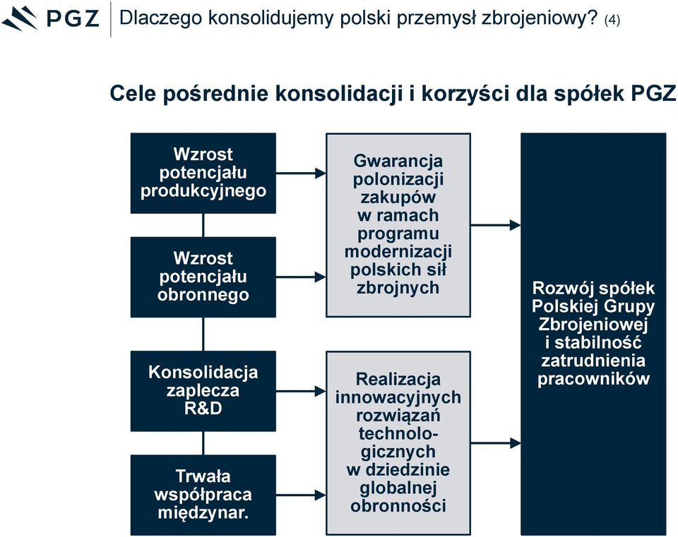 Konsolidacja zaplecza R&D Trwała współpraca międzynar.