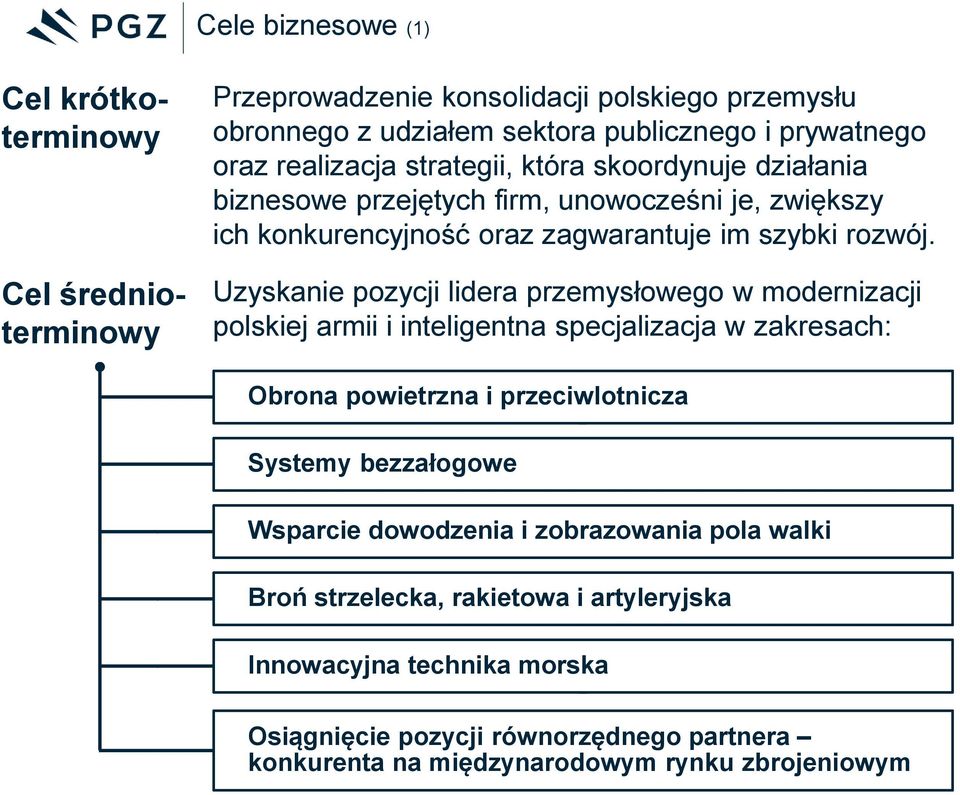 Uzyskanie pozycji lidera przemysłowego w modernizacji polskiej armii i inteligentna specjalizacja w zakresach: Obrona powietrzna i przeciwlotnicza Systemy bezzałogowe