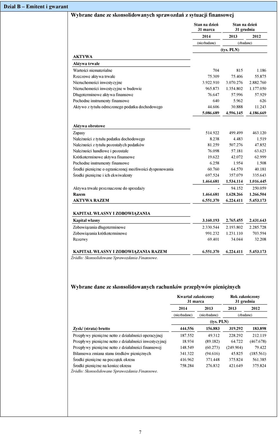 802 1.177.050 Długoterminowe aktywa finansowe 76.647 57.996 57.929 Pochodne instrumenty finansowe 640 5.962 626 Aktywo z tytułu odroczonego podatku dochodowego 44.606 30.888 11.243 5.086.689 4.596.