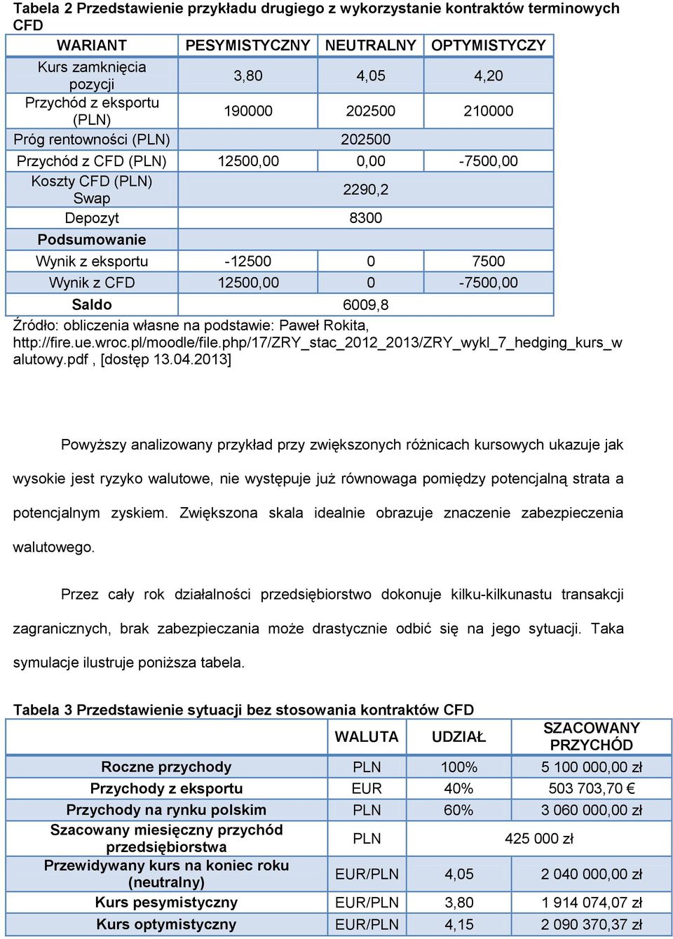 12500,00 0-7500,00 Saldo 6009,8 Źródło: obliczenia własne na podstawie: Paweł Rokita, http://fire.ue.wroc.pl/moodle/file.php/17/zry_stac_2012_2013/zry_wykl_7_hedging_kurs_w alutowy.pdf, [dostęp 13.04.