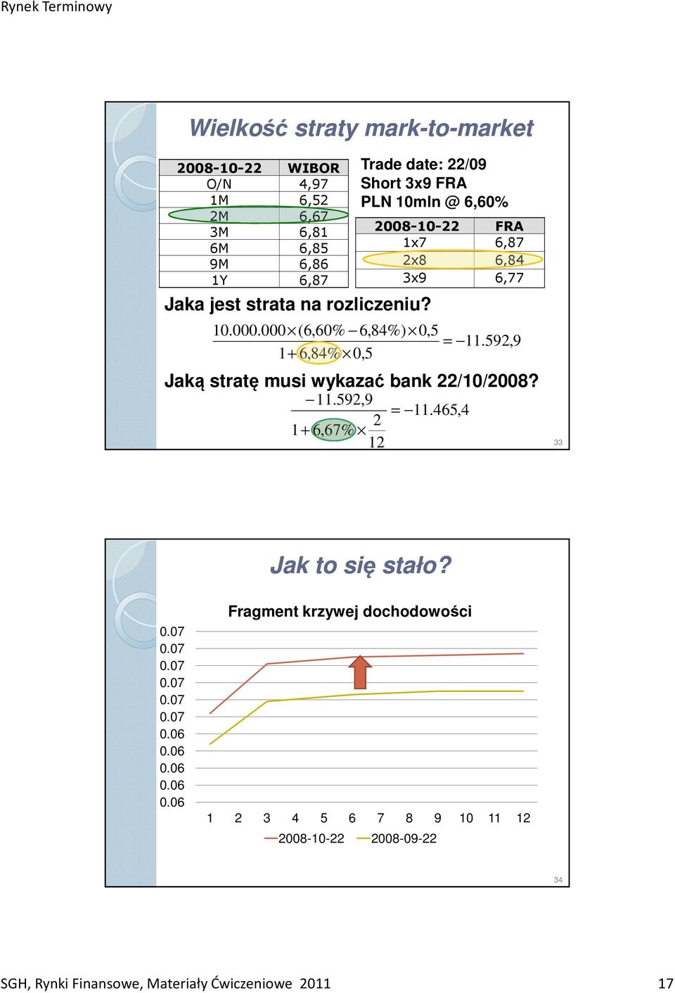 592,9 1+ 6,84% 0,5 Jaką stratę musi wykazać bank 22/10/2008? 11.592,9 = 11.465,4 2 1+ 6,67% 12 33 Jak to się stało? 0.07 0.07 0.07 0.07 0.07 0.07 0.06 0.