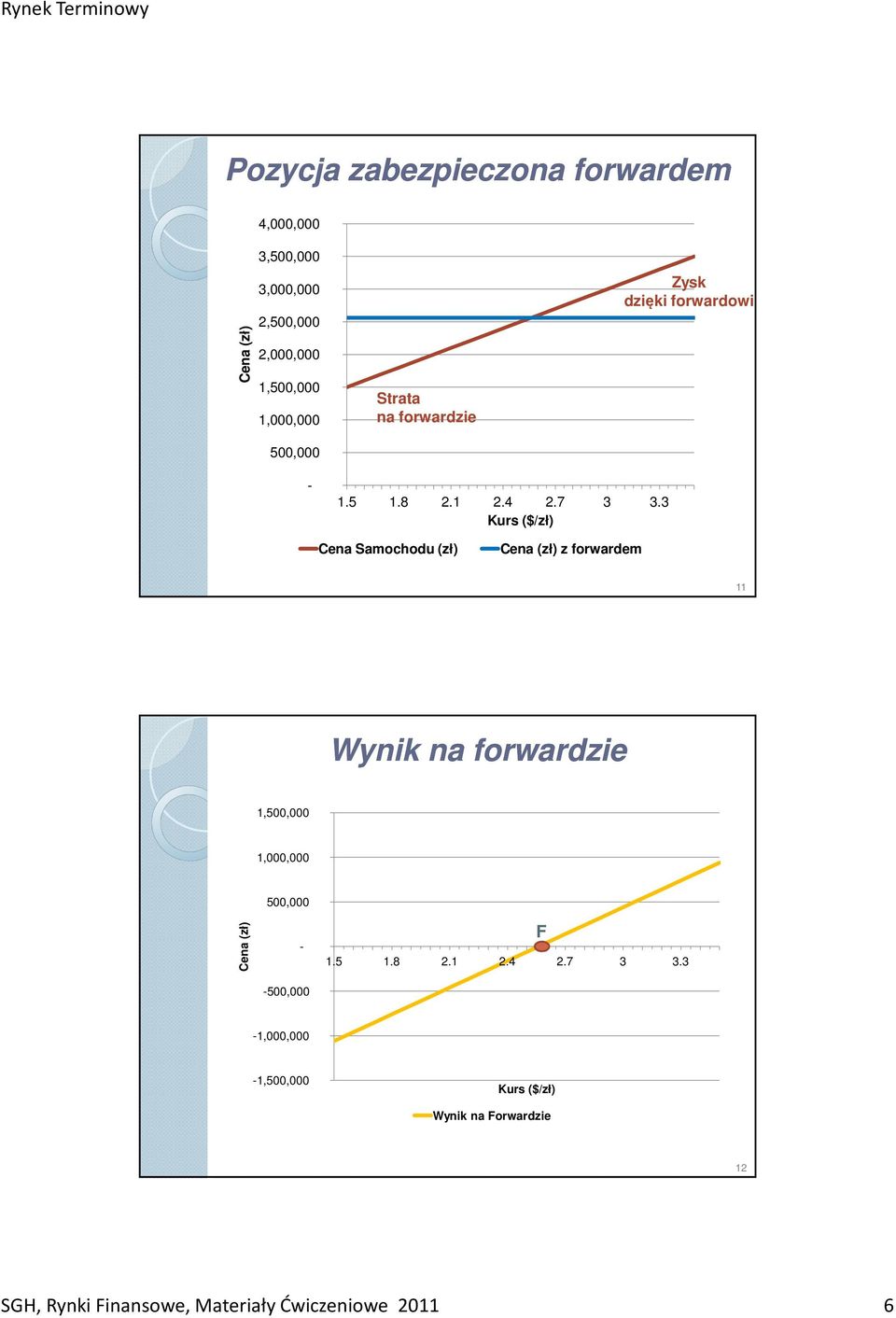 3 Kurs ($/zł) Cena Samochodu (zł) Cena (zł) z forwardem 11 Wynik na forwardzie 1,500,000 1,000,000 Cena (zł)