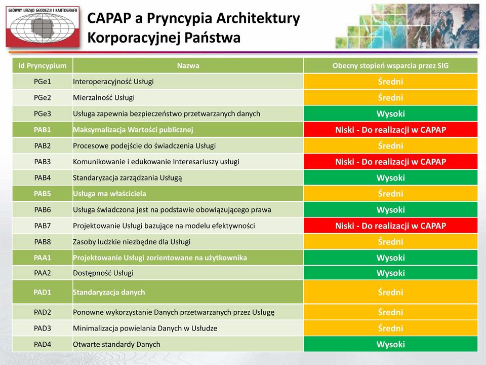 Interesariuszy usługi Niski - Do realizacji w CAPAP PAB4 Standaryzacja zarządzania Usługą Wysoki PAB5 Usługa ma właściciela Średni PAB6 Usługa świadczona jest na podstawie obowiązującego prawa Wysoki