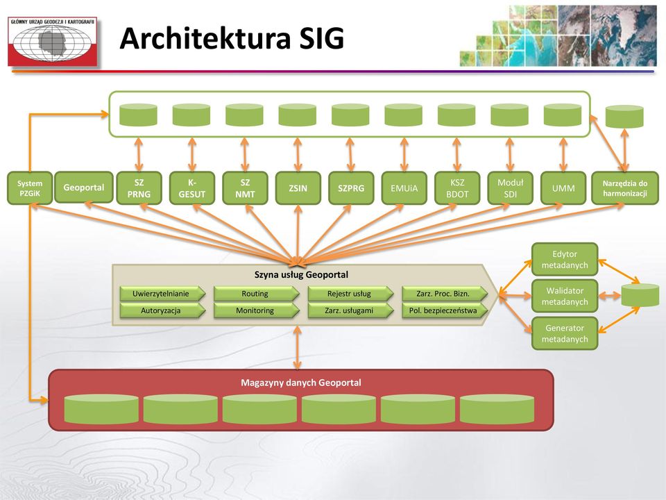 Uwierzytelnianie Autoryzacja Routing Monitoring Rejestr usług Zarz. usługami Zarz. Proc.