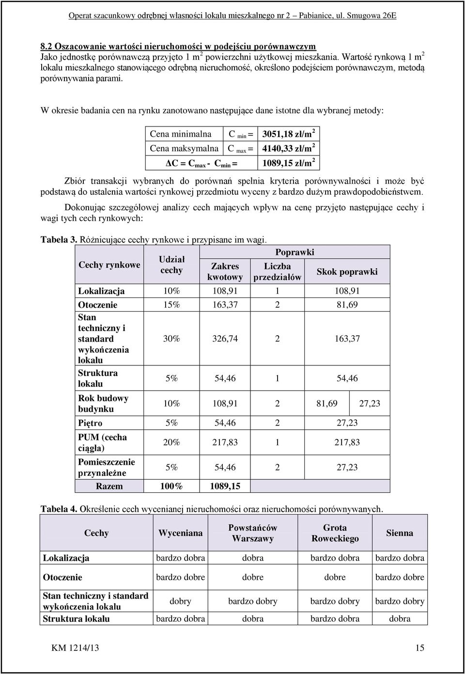 W okresie badania cen na rynku zanotowano następujące dane istotne dla wybranej metody: Cena minimalna C min = 3051,18 zł/m 2 Cena maksymalna C max = 4140,33 zł/m 2 ΔC = C max - C min = 1089,15 zł/m
