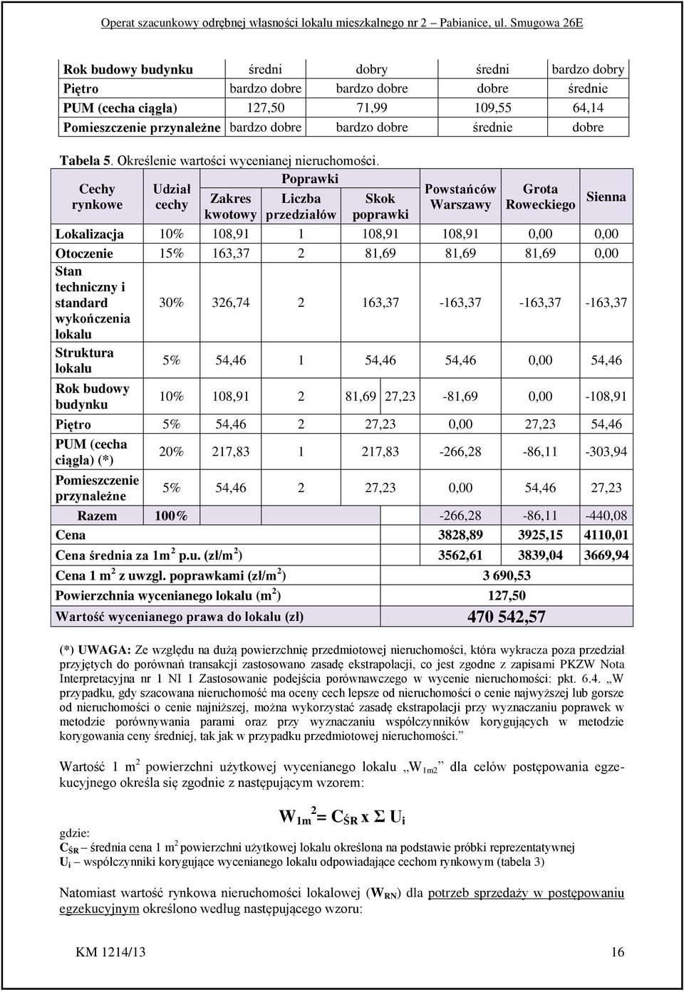 Cechy rynkowe Udział cechy Poprawki Zakres kwotowy Liczba przedziałów Skok poprawki Powstańców Warszawy Grota Roweckiego Sienna Lokalizacja 10% 108,91 1 108,91 108,91 0,00 0,00 Otoczenie 15% 163,37 2