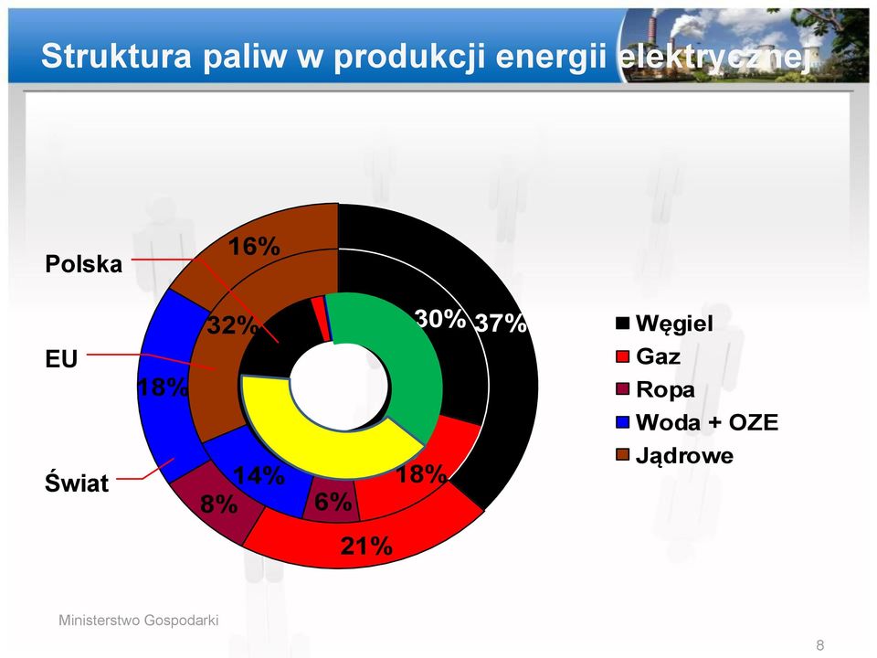 30% 37% 14% 90% 18% 8% 6% Węgiel Gaz Ropa