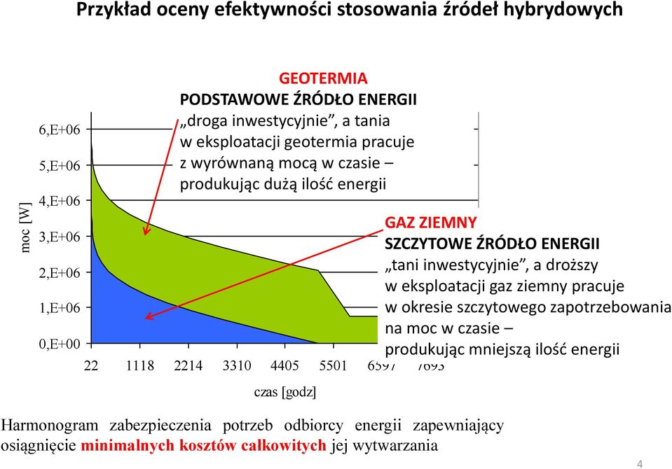 czas [godz] GAZ ZIEMNY SZCZYTOWE ŹRÓDŁO ENERGII tani inwestycyjnie, a droższy w eksploatacji gaz ziemny pracuje w okresie szczytowego zapotrzebowania na moc w