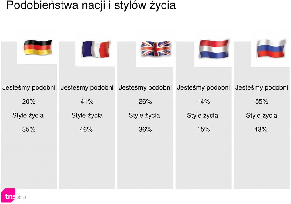 Jesteśmy podobni 20% 41% 26% 14% 55% Style życia Style