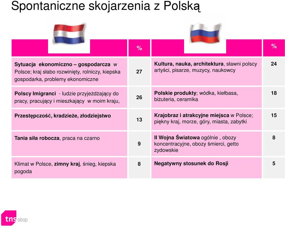 wódka, kiełbasa, biżuteria, ceramika 18 Przestępczość, kradzieże, złodziejstwo 13 Krajobraz i atrakcyjne miejsca w Polsce; piękny kraj, morze, góry, miasta, zabytki 15 Tania siła
