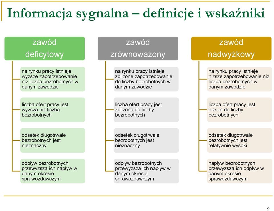 liczba bezrobotnych liczba ofert pracy jest zbliżona do liczby bezrobotnych liczba ofert pracy jest niższa do liczby bezrobotnych odsetek długotrwale bezrobotnych jest nieznaczny odsetek długotrwale