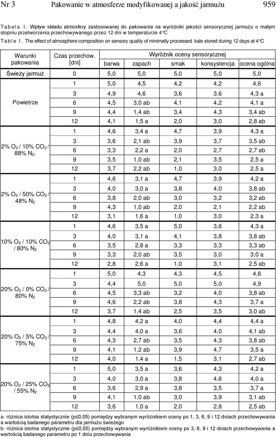 The effect of atmosphere composition on sensory quality of minimally processed kale stored during 12 days at 4 C Warunki pakowania Czas przechow.