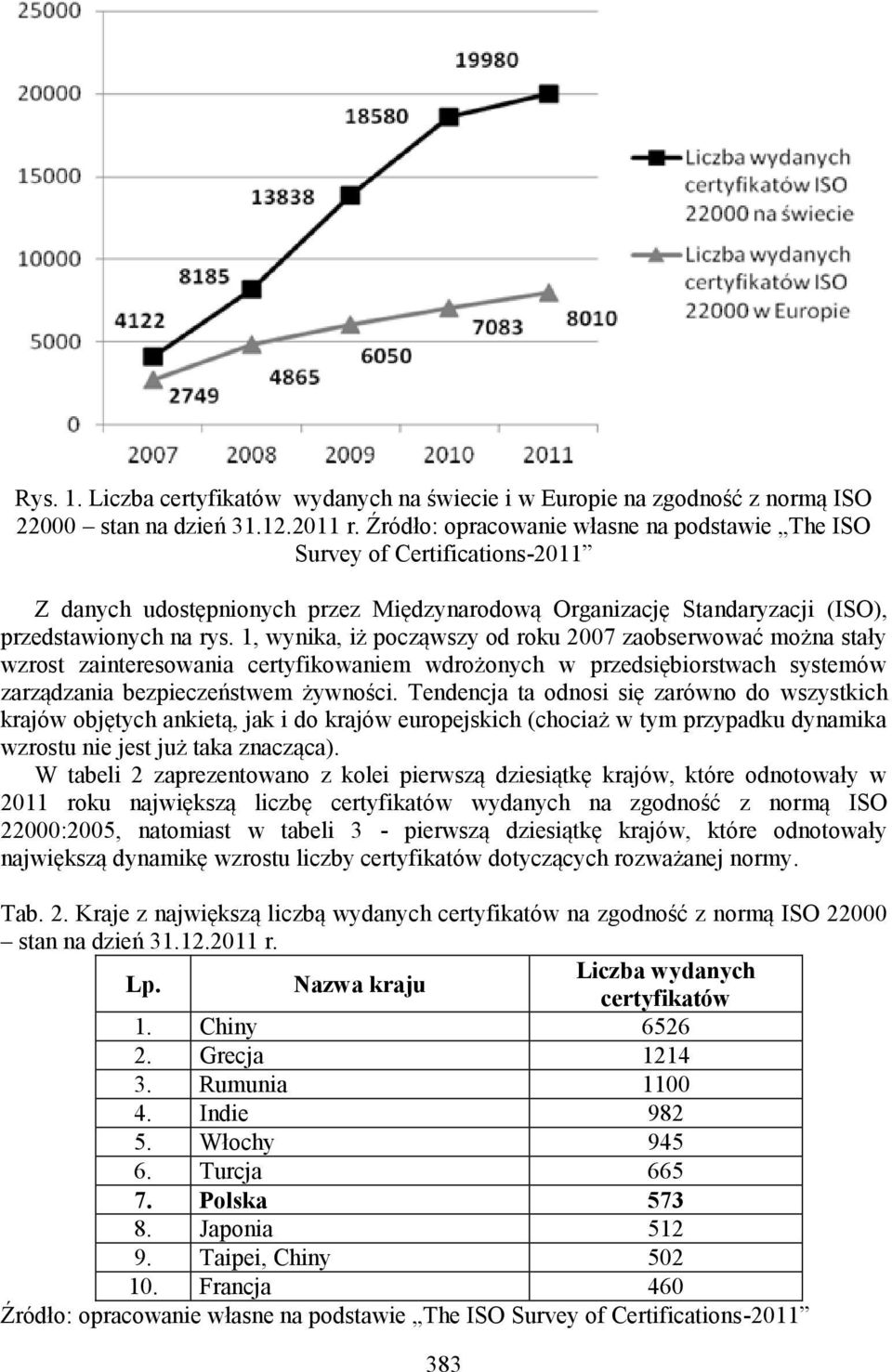 1, wynika, iż począwszy od roku 2007 zaobserwować można stały wzrost zainteresowania certyfikowaniem wdrożonych w przedsiębiorstwach systemów zarządzania bezpieczeństwem żywności.