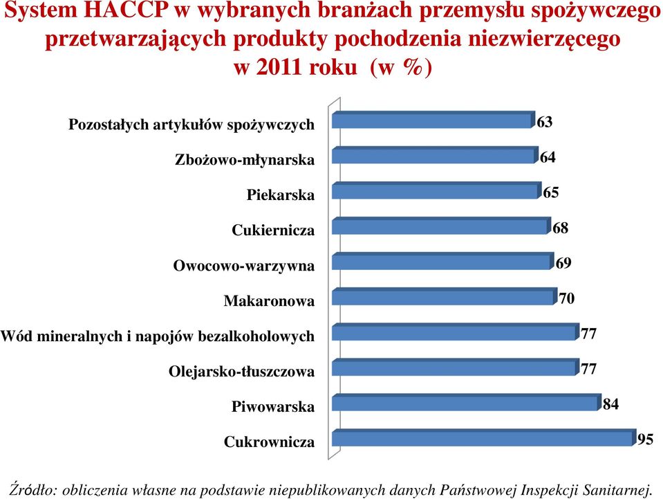 Makaronowa 63 64 65 68 69 70 Wód mineralnych i napojów bezalkoholowych Olejarsko-tłuszczowa 77 77 Piwowarska