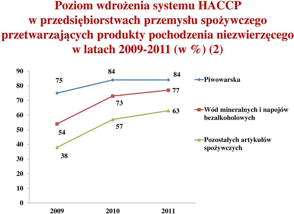 (2) 90 80 70 60 50 40 30 75 54 38 84 73 57 84 77 63 Piwowarska Wód mineralnych