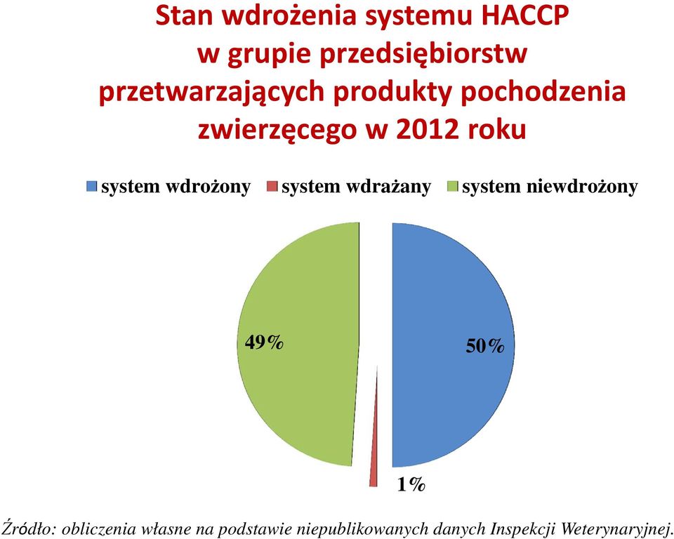 system wdrożony system wdrażany system niewdrożony 49% 50% Źródło: