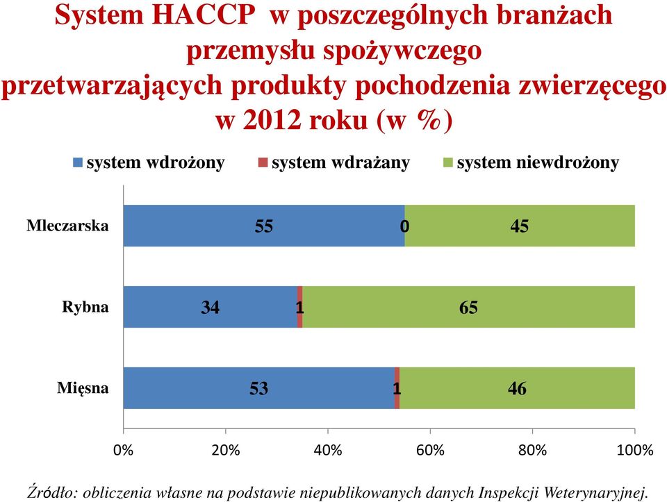 system niewdrożony Mleczarska 55 0 45 Rybna 34 1 65 Mięsna 53 1 46 0% 20% 40% 60%