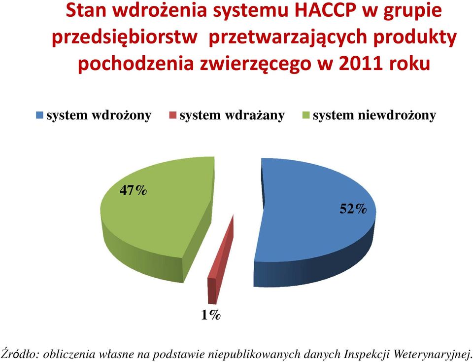 system wdrożony system wdrażany system niewdrożony 47% 52% 1%