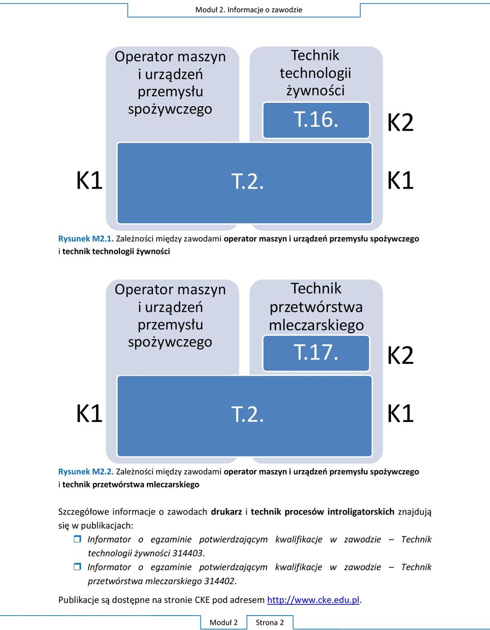 K2 K1 E.13. A.15. T.2. E.13. A.15. K1 Rysunek M2.2. Z i technik p S drukarz i Informator o egzaminie Technik 314403.