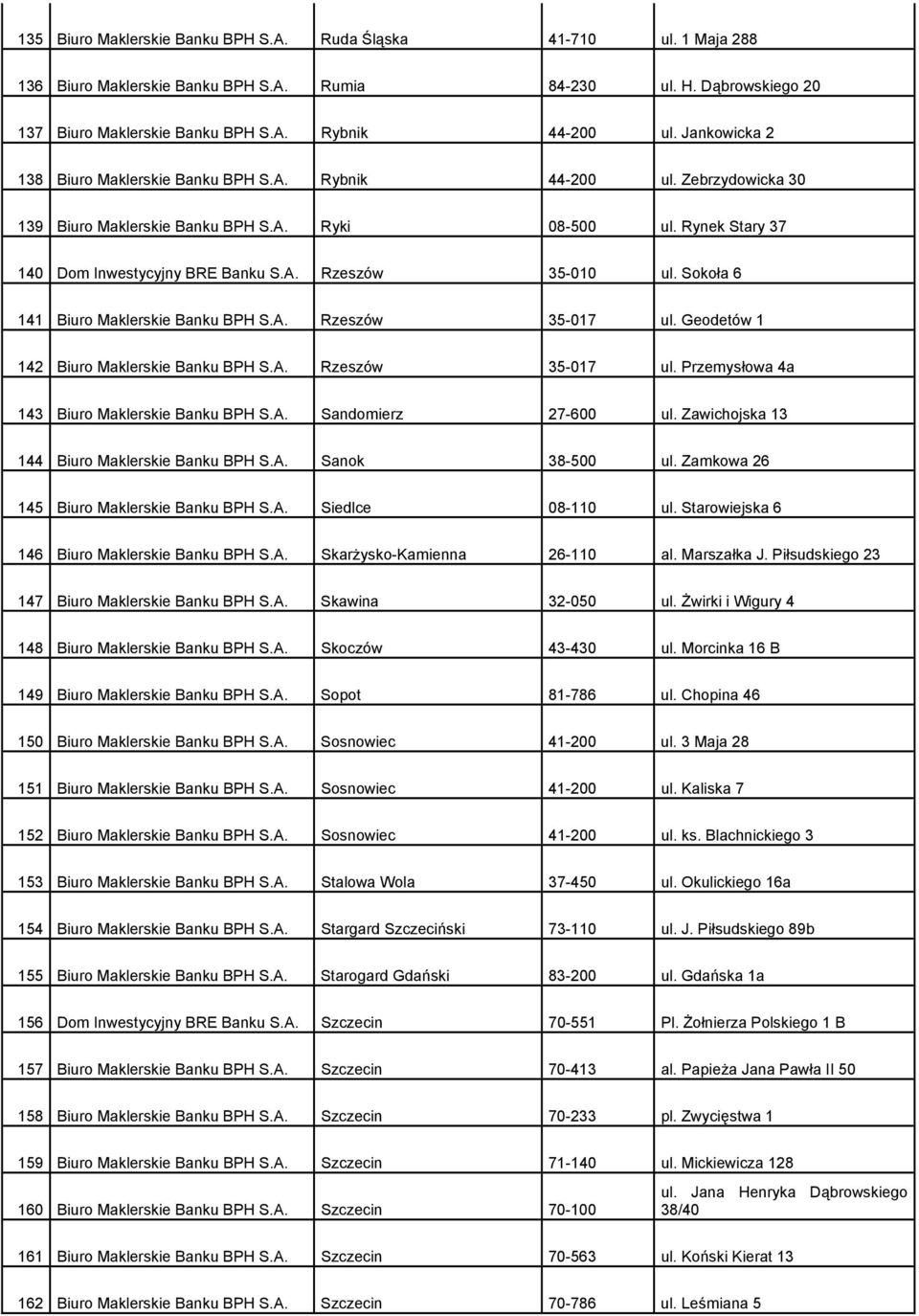 Sokoła 6 141 Biuro Maklerskie Banku BPH S.A. Rzeszów 35-017 ul. Geodetów 1 142 Biuro Maklerskie Banku BPH S.A. Rzeszów 35-017 ul. Przemysłowa 4a 143 Biuro Maklerskie Banku BPH S.A. Sandomierz 27-600 ul.