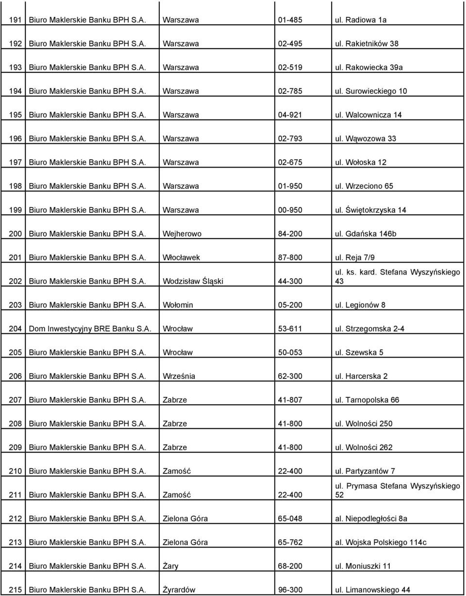 Wąwozowa 33 197 Biuro Maklerskie Banku BPH S.A. Warszawa 02-675 ul. Wołoska 12 198 Biuro Maklerskie Banku BPH S.A. Warszawa 01-950 ul. Wrzeciono 65 199 Biuro Maklerskie Banku BPH S.A. Warszawa 00-950 ul.