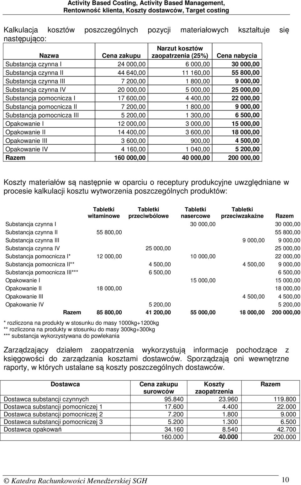 000,00 Substancja pomocnicza II 7 200,00 1 800,00 9 000,00 Substancja pomocnicza III 5 200,00 1 300,00 6 500,00 Opakowanie I 12 000,00 3 000,00 15 000,00 Opakowanie II 14 400,00 3 600,00 18 000,00