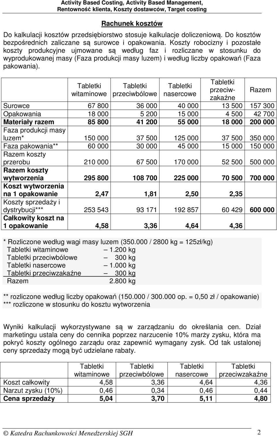 witaminowe przeciwbólowe nasercowe przeciwzakaźne Razem Surowce 67 800 36 000 40 000 13 500 157 300 Opakowania 18 000 5 200 15 000 4 500 42 700 Materiały razem 85 800 41 200 55 000 18 000 200 000