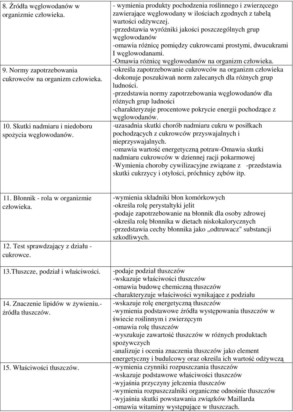 -przedstawia wyróżniki jakości poszczególnych grup węglowodanów -omawia różnicę pomiędzy cukrowcami prostymi, dwucukrami I węglowodanami.