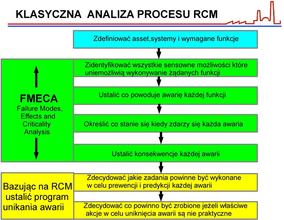 się kiedy zdarzy się każda awaria Ustalić konsekwencje każdej awarii Bazując na RCM ustalić program unikania awarii Zdecydować jakie zadania