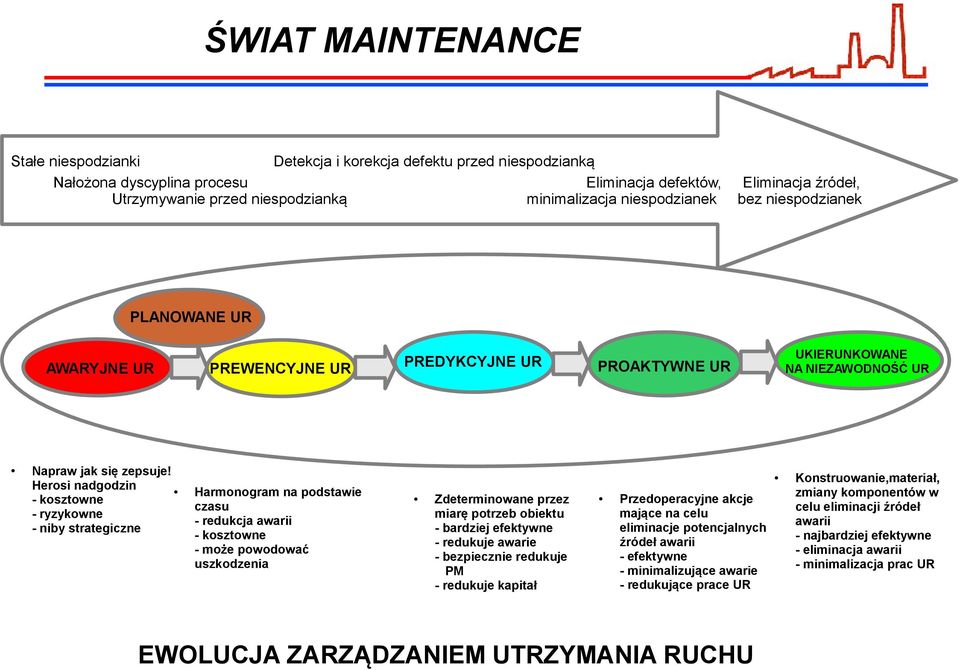 Herosi nadgodzin - kosztowne - ryzykowne - niby strategiczne Harmonogram na podstawie czasu - redukcja awarii - kosztowne - może powodować uszkodzenia Zdeterminowane przez miarę potrzeb obiektu -