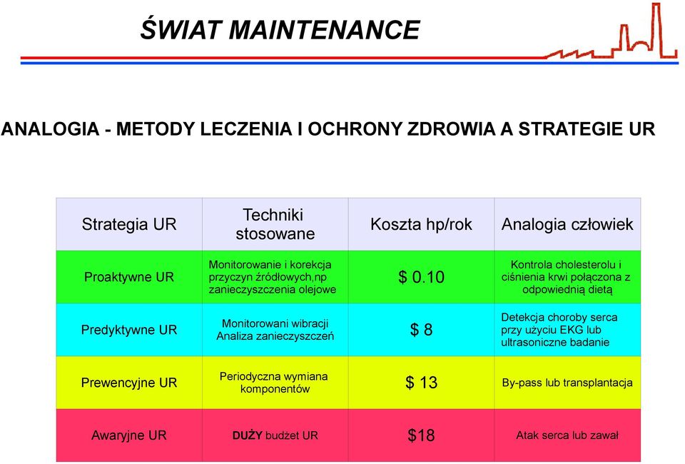 10 Kontrola cholesterolu i ciśnienia krwi połączona z odpowiednią dietą Predyktywne UR Monitorowani wibracji Analiza zanieczyszczeń $ 8
