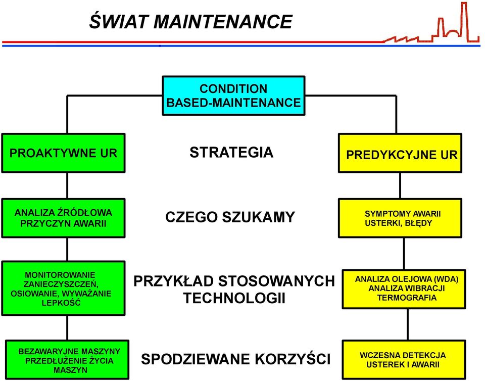 WYWAŻANIE LEPKOŚĆ PRZYKŁAD STOSOWANYCH TECHNOLOGII ANALIZA OLEJOWA (WDA) ANALIZA WIBRACJI TERMOGRAFIA