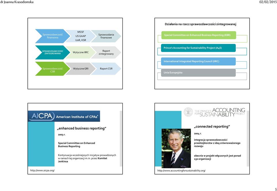 Europejska enhanced business reporting 2003 r Special Committee on Enhanced Business Reporting connected reporting 2004 r integracja sprawozdawczości przedsiębiorstw z ideą zrównoważonego rozwoju