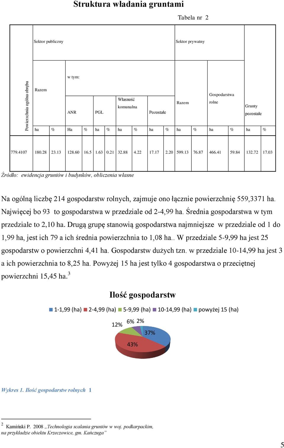 03 Źródło: ewidencja gruntów i budynków, obliczenia własne Na ogólną liczbę 214 gospodarstw rolnych, zajmuje ono łącznie powierzchnię 559,3371 ha.