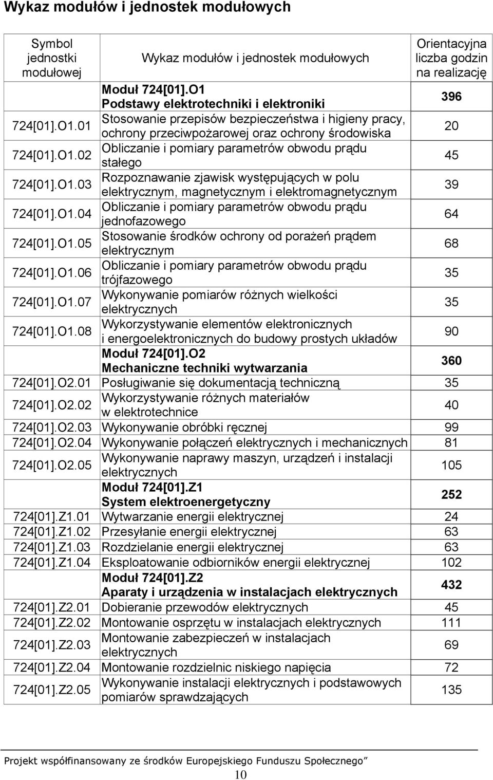 O1.02 stałego 45 Rozpoznawanie zjawisk występujących w polu 724[01].O1.03 elektrycznym, magnetycznym i elektromagnetycznym 39 Obliczanie i pomiary parametrów obwodu prądu 724[01].O1.04 jednofazowego 64 Stosowanie środków ochrony od porażeń prądem 724[01].