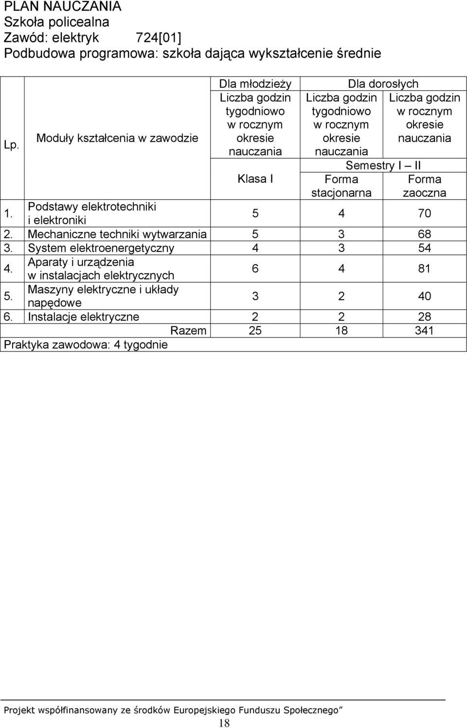 stacjonarna Dla dorosłych Semestry I II Liczba godzin w rocznym okresie nauczania Forma zaoczna 1. Podstawy elektrotechniki i elektroniki 5 4 70 2.